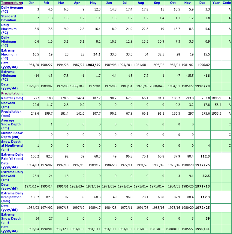 Port Moody Glenayre Climate Data Chart